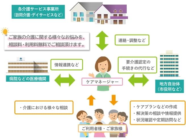 ケアプランセンターからっとのサービス内容案内